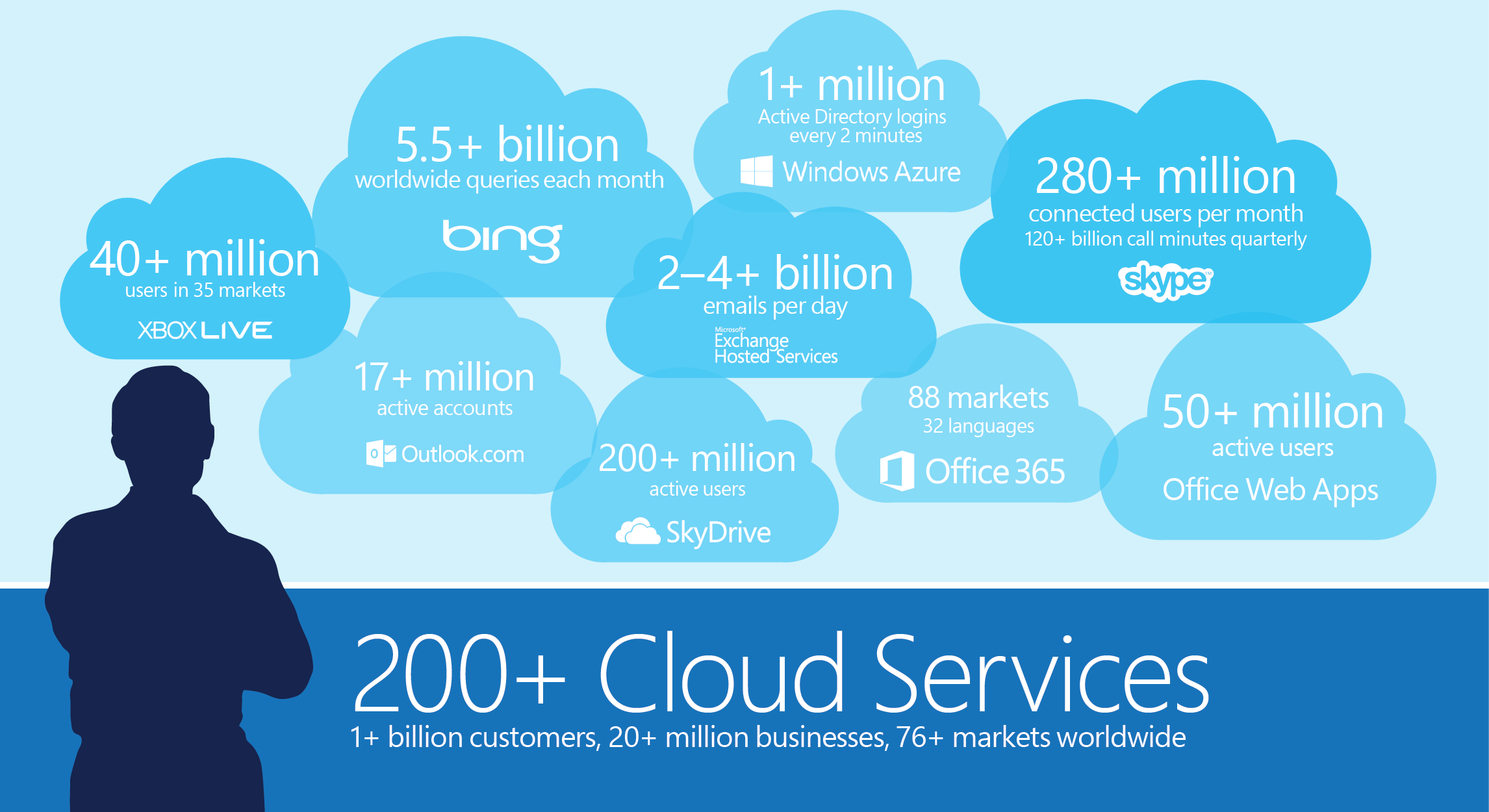 Microsoft cloud